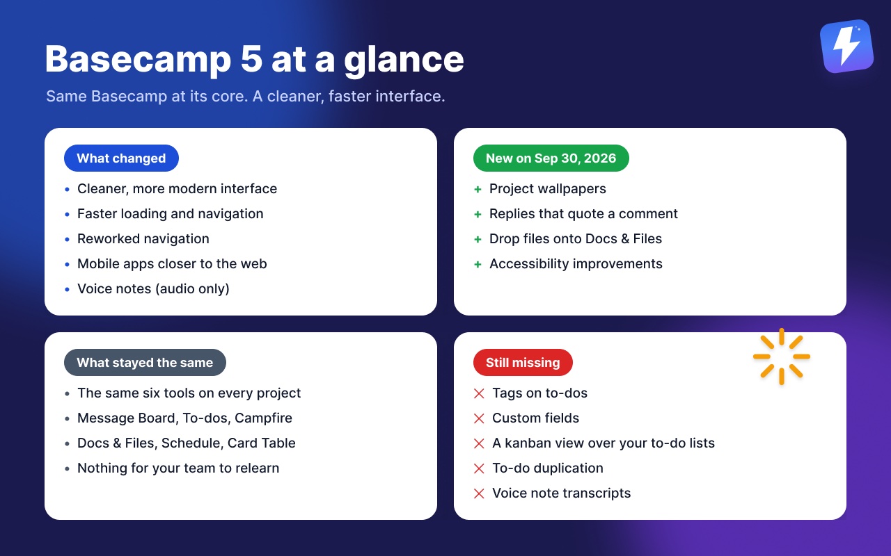 Basecamp 5 at a glance: what changed, what is new on September 30, 2026, what stayed the same, and what is still missing