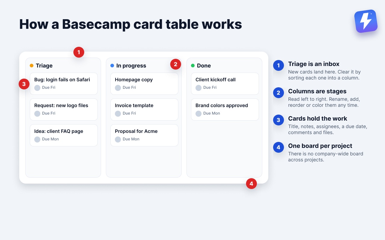 How a Basecamp card table works: Triage is an inbox, columns are stages, cards hold the work, one board per project