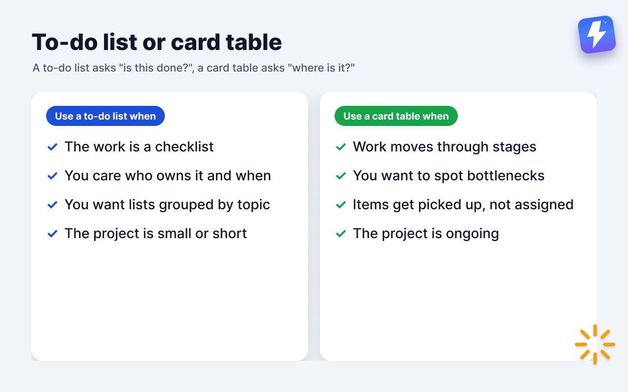 When to use a Basecamp to-do list and when to use a card table.