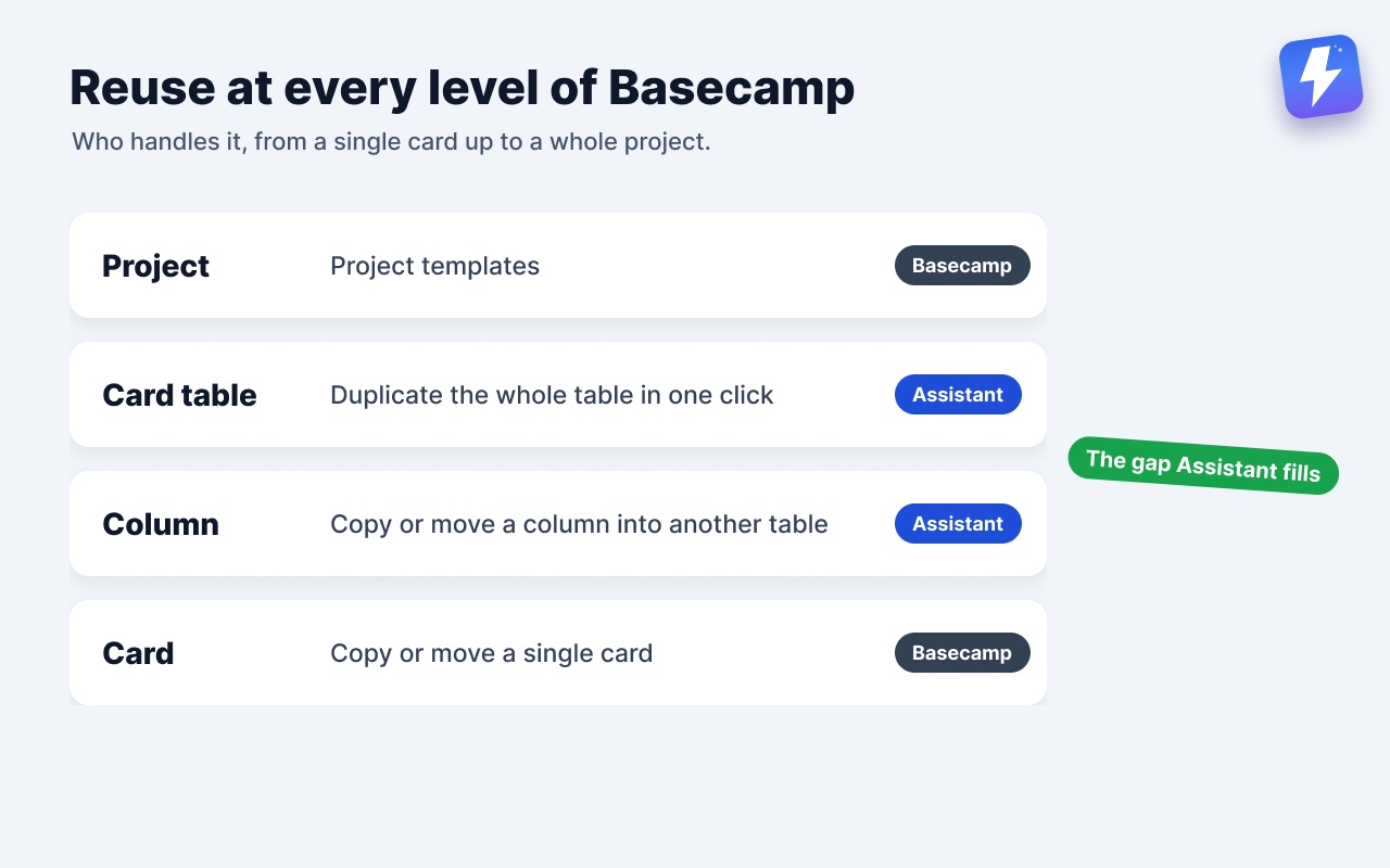 Reuse at every level of Basecamp: project templates and single-card copy are native, while duplicating a card table and copying or moving a column come from Assistant