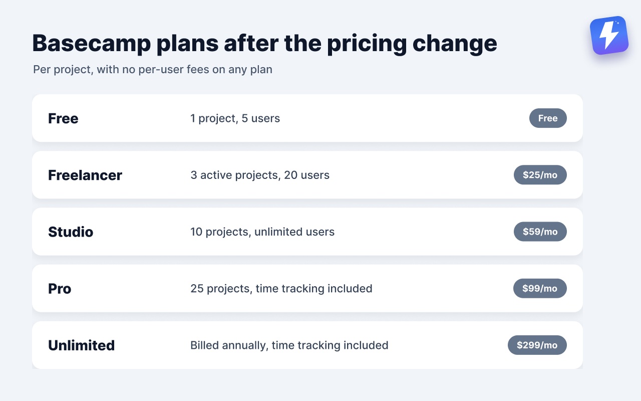 Basecamp's five plans by price and limits: Free, Freelancer, Studio, Pro and Unlimited, priced per project with no per-user fees.