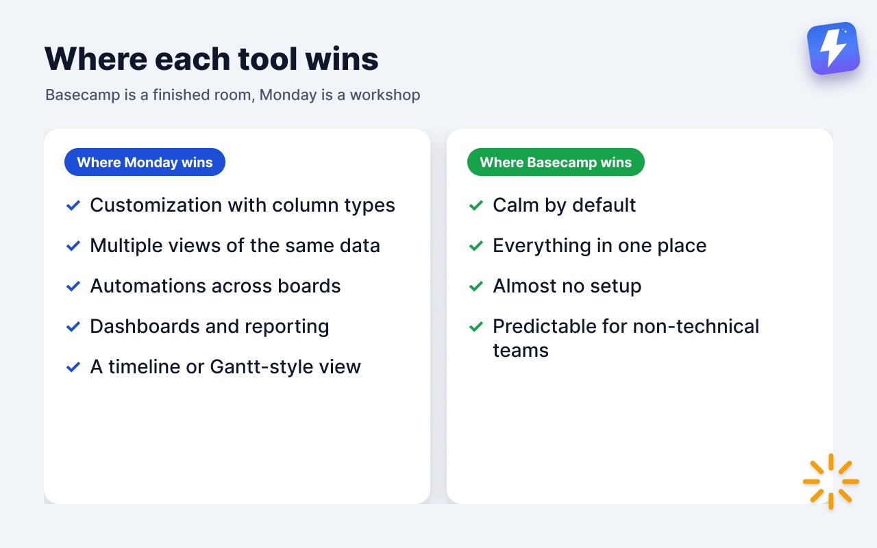Where Monday.com wins (customization, views, cross-board automations, dashboards, timeline) and where Basecamp wins (calm, one place, little setup, predictable).
