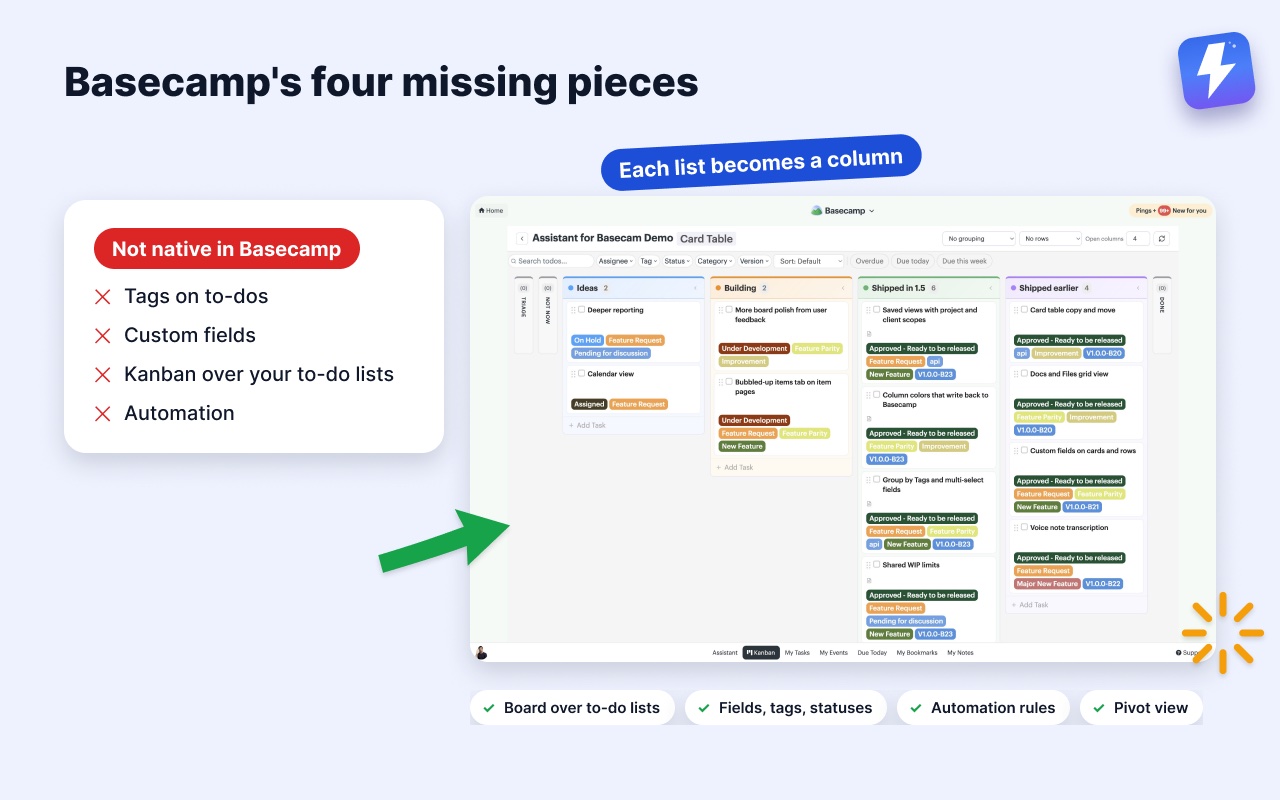 What Basecamp lacks natively, next to an Assistant for Basecamp kanban board, with what Assistant adds.