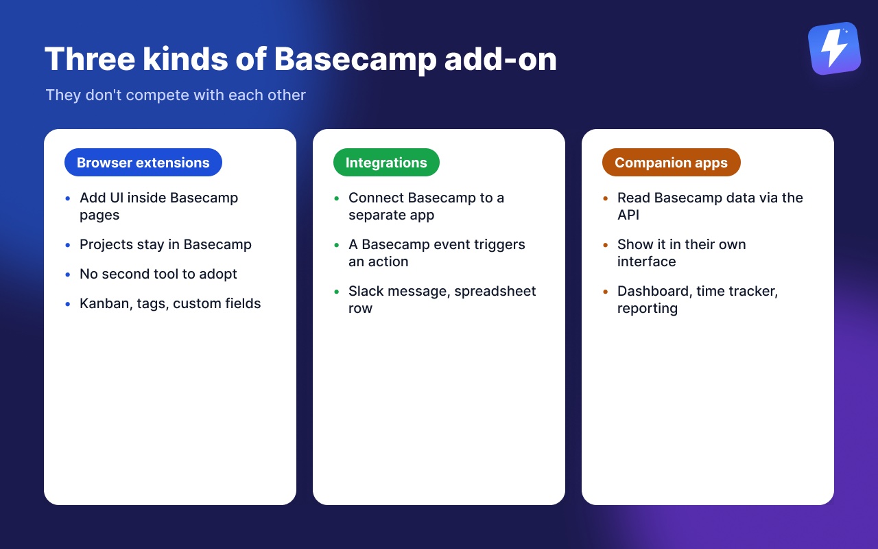 Three kinds of Basecamp add-on: browser extensions, integrations, and companion apps, with what each one does.