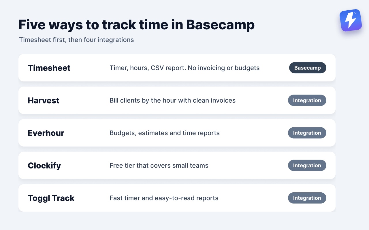 Five ways to track time in Basecamp: native Timesheet, then Harvest, Everhour, Clockify and Toggl Track.