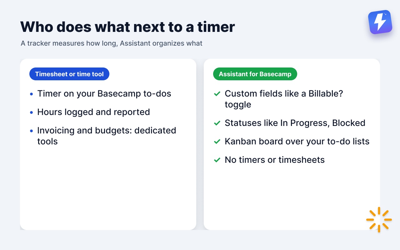 A time tracker measures how long work takes, while Assistant for Basecamp organizes what the work is and what state it is in.