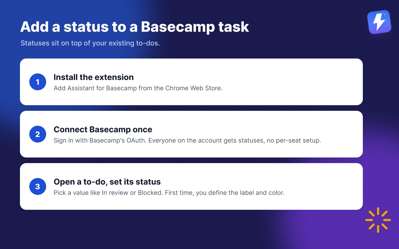 Three steps to add a status to a Basecamp task: install the extension, connect Basecamp once, set a status on a to-do.