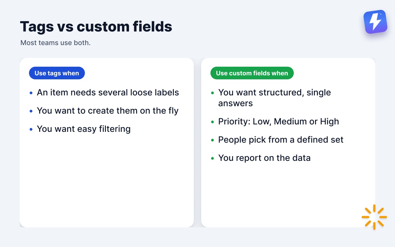 When to use tags (several loose labels) and when to use custom fields (structured, single-answer data).