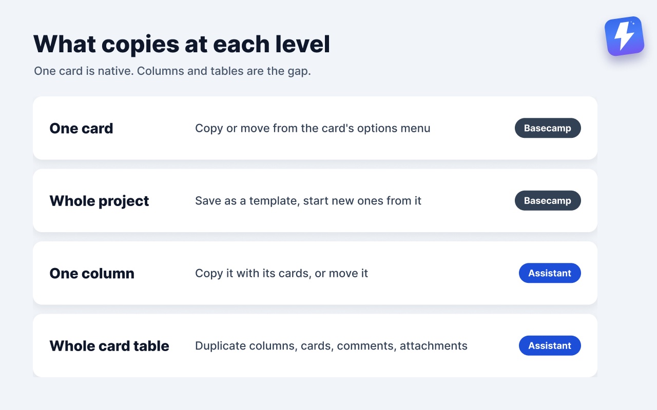 What copies at each level: one card and whole projects are handled by Basecamp, columns and whole card tables by Assistant.