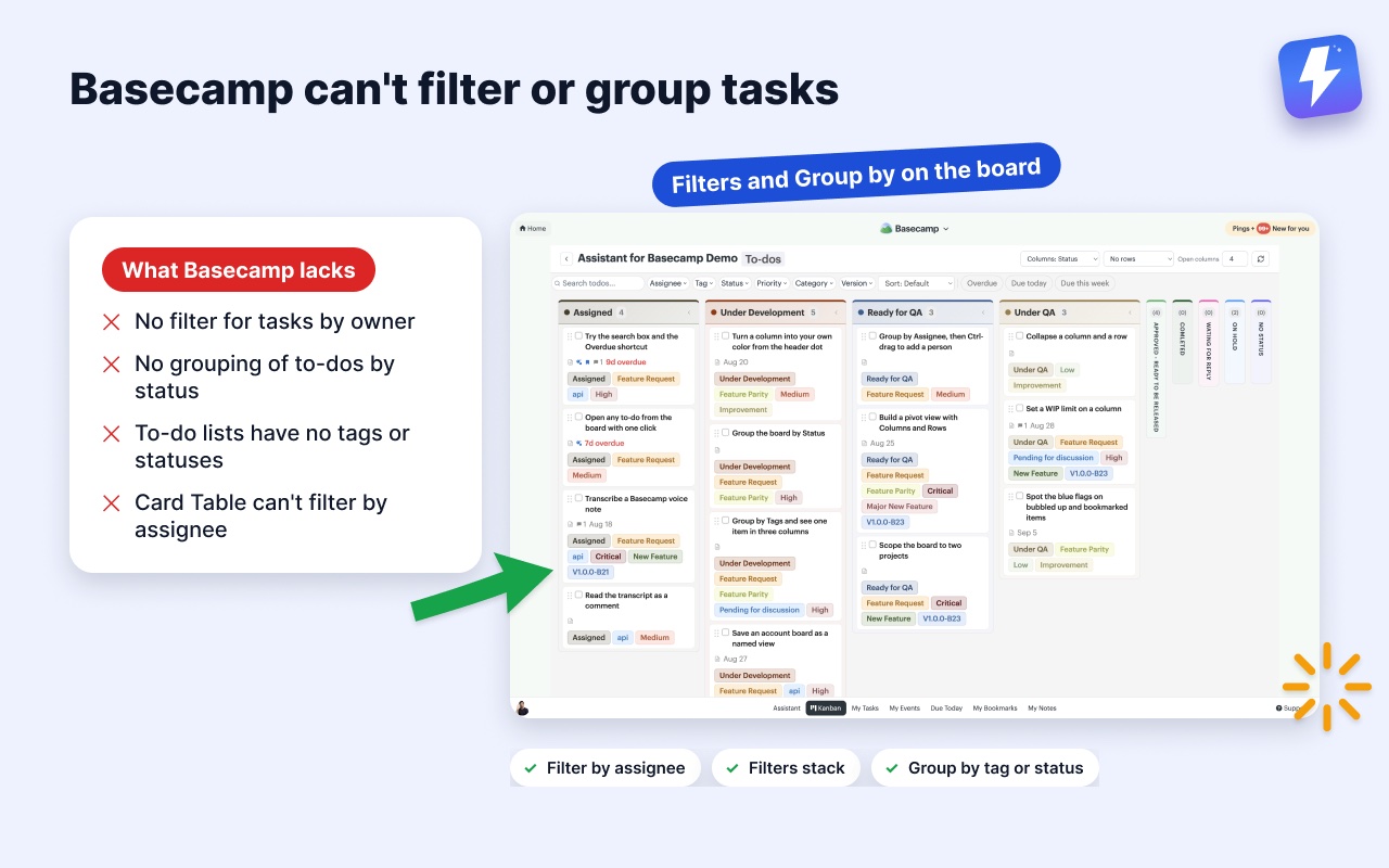 Basecamp cannot filter or group to-dos by owner, tag or status. Assistant adds a Kanban board with filters and a Group by dropdown.
