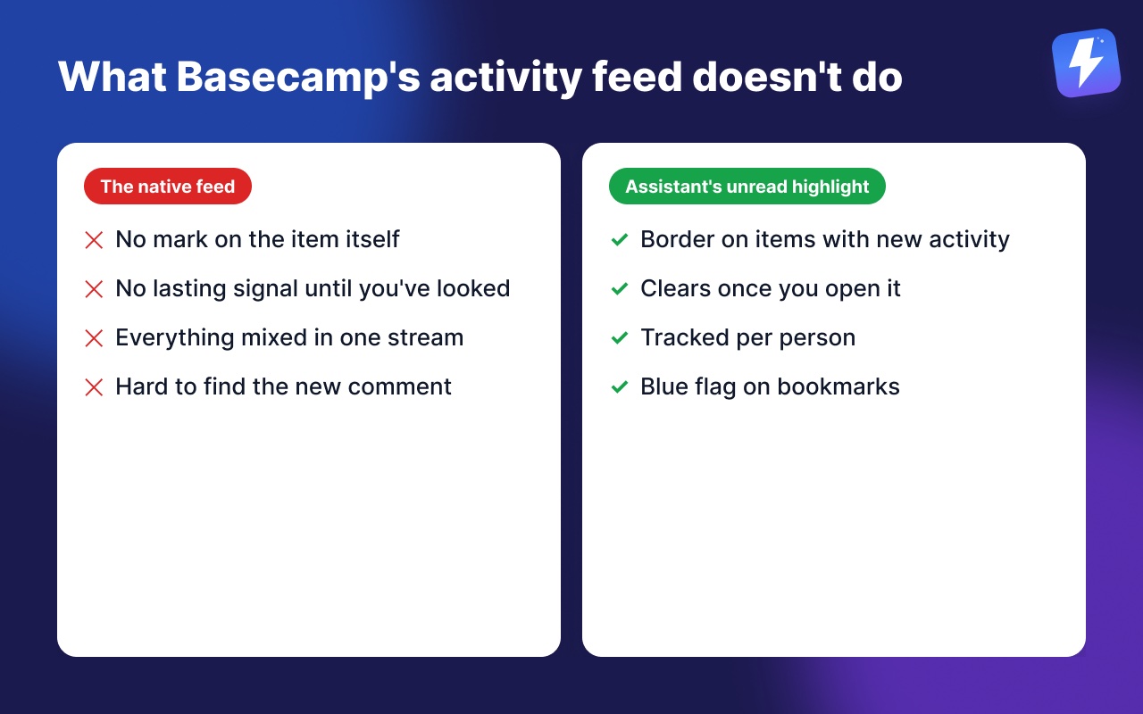 What Basecamp's activity feed does not do, and what Assistant's unread highlight adds on the items themselves.