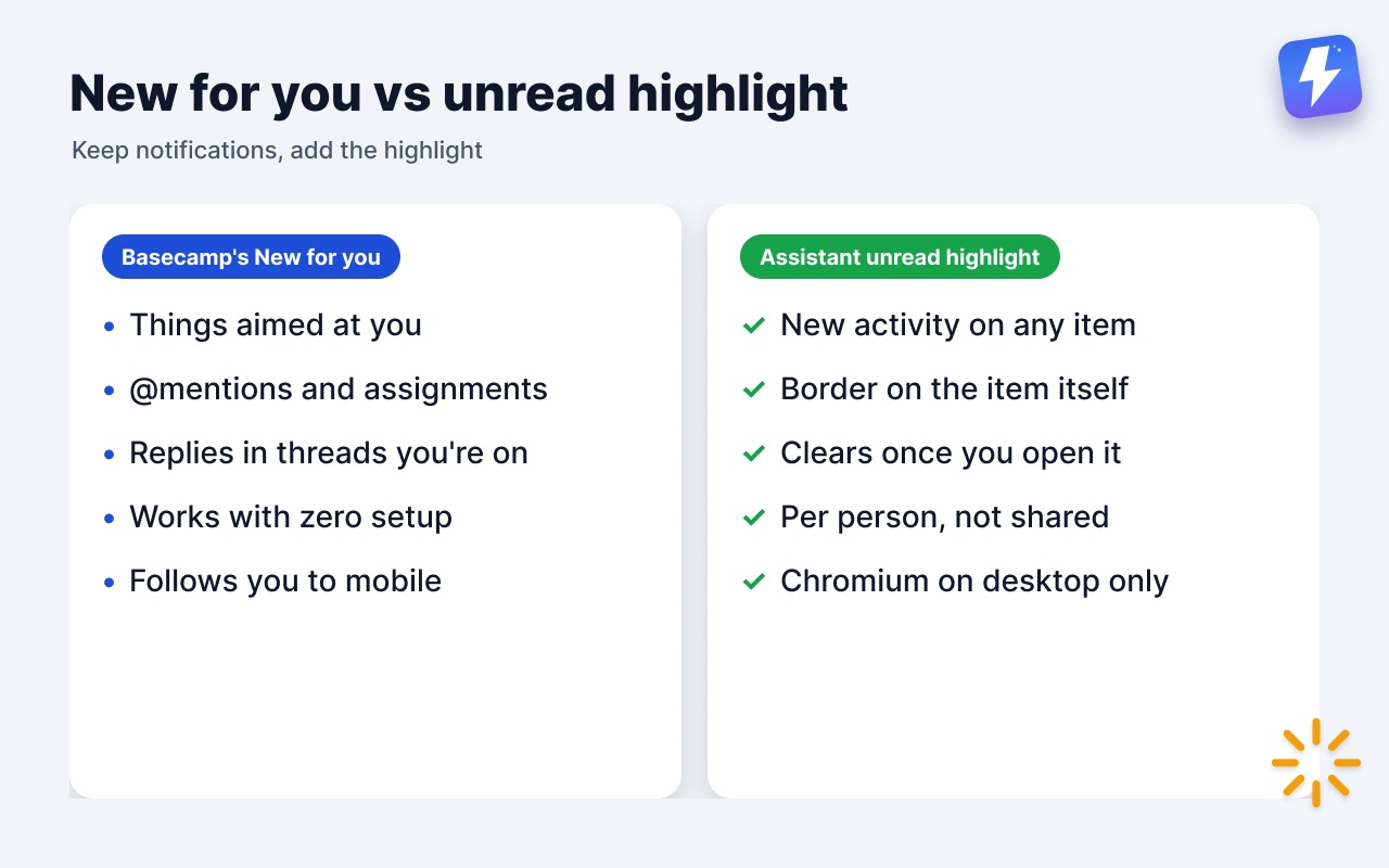 Basecamp's New for you panel for things aimed at you compared with Assistant's unread highlight for new activity on any item.