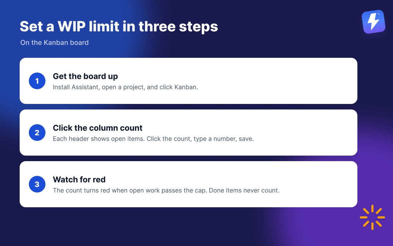 Three steps to set a WIP limit on the Assistant Kanban board: get the board up, click a column count, watch for red.