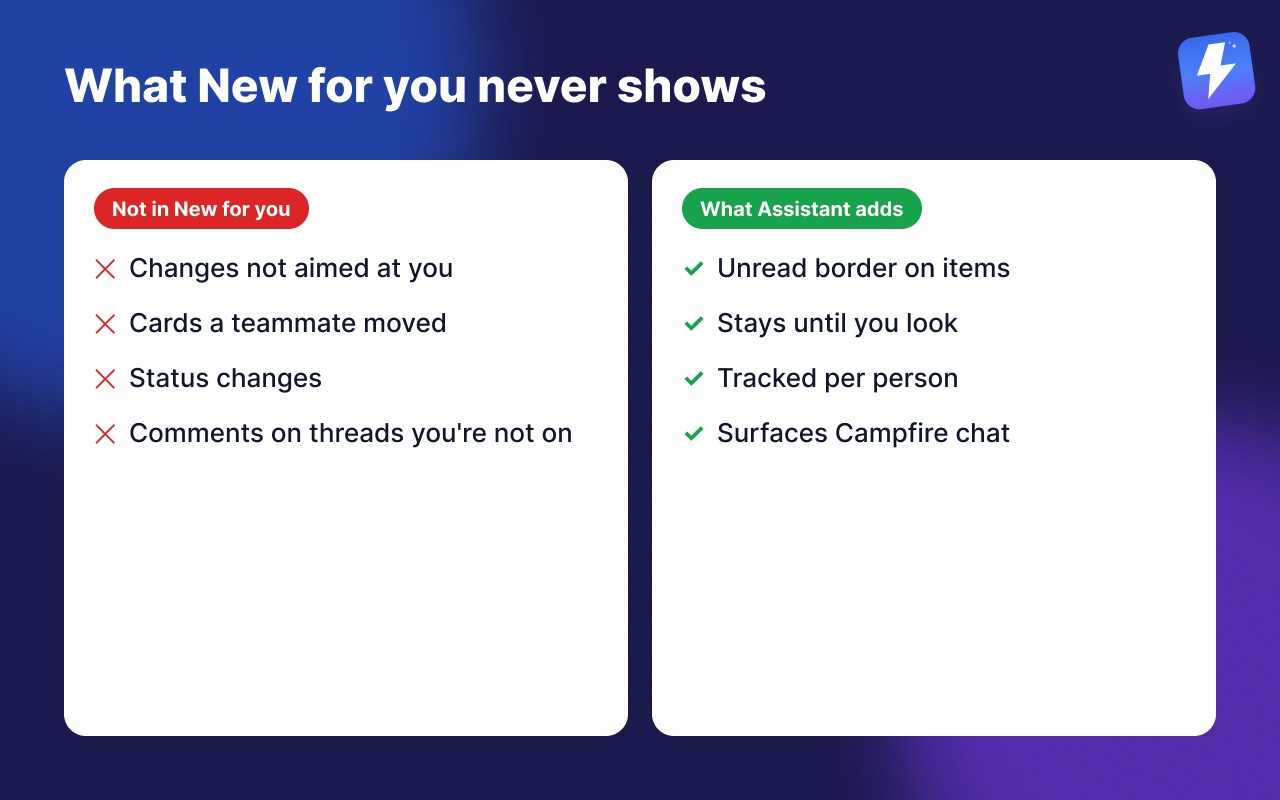 What New for you never shows, and what Assistant adds: an unread border on items and Campfire notifications.