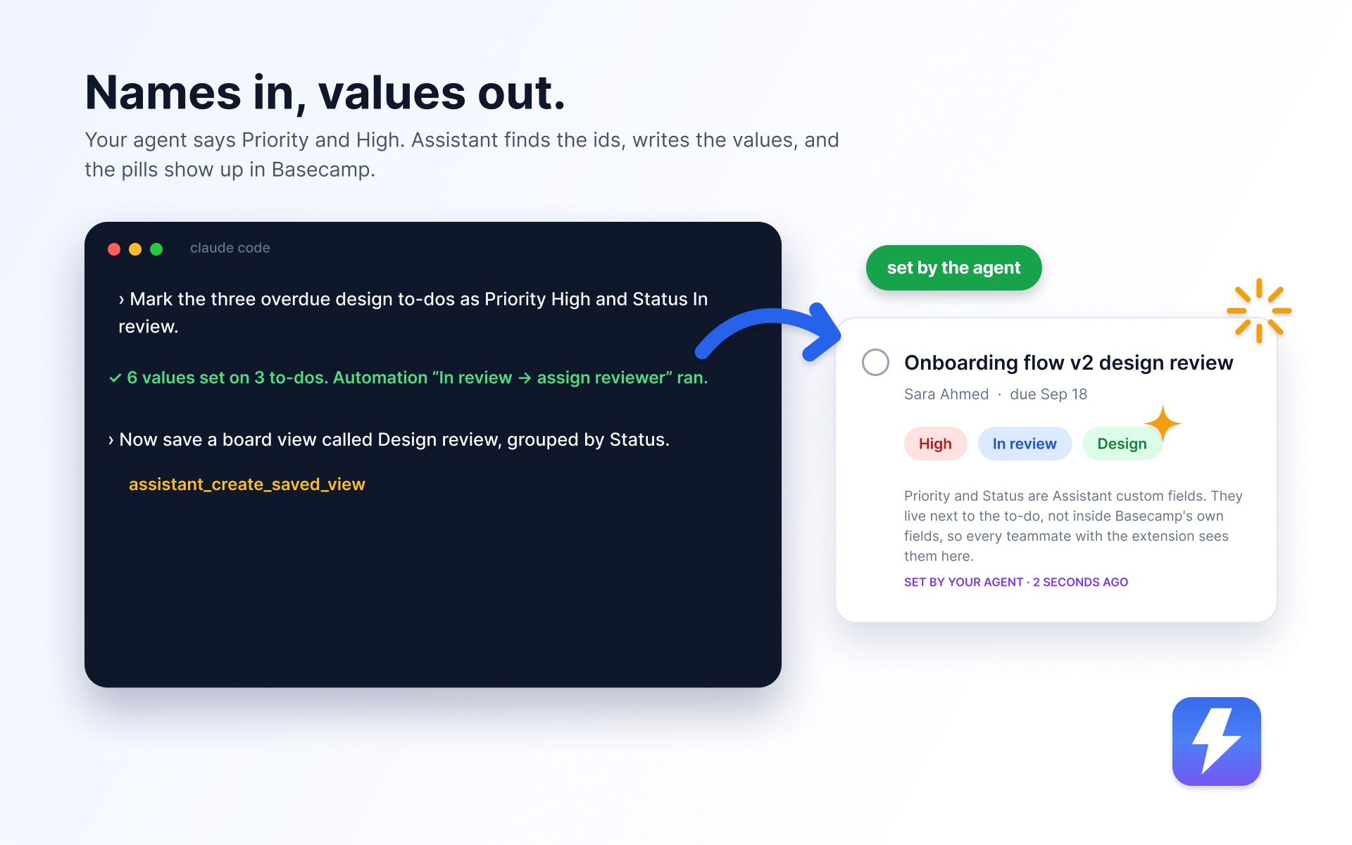 A Claude Code session asking Assistant to set Priority and Status on three overdue to-dos, and the resulting pills appearing on a Basecamp to-do