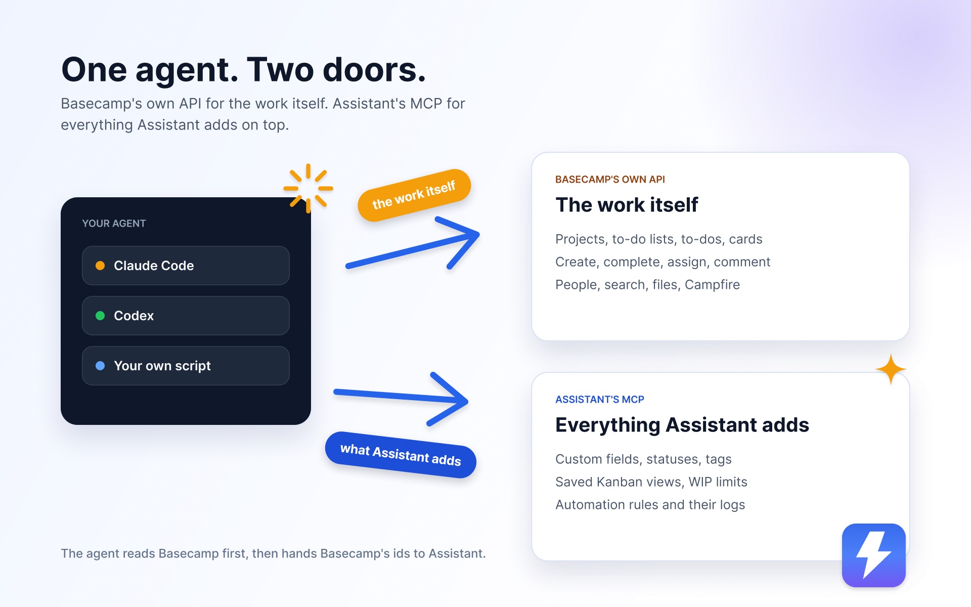 An AI agent connected to two doors: Basecamp's own API for projects, to-dos, cards and people, and Assistant's MCP for custom fields, statuses, tags, saved views and automations
