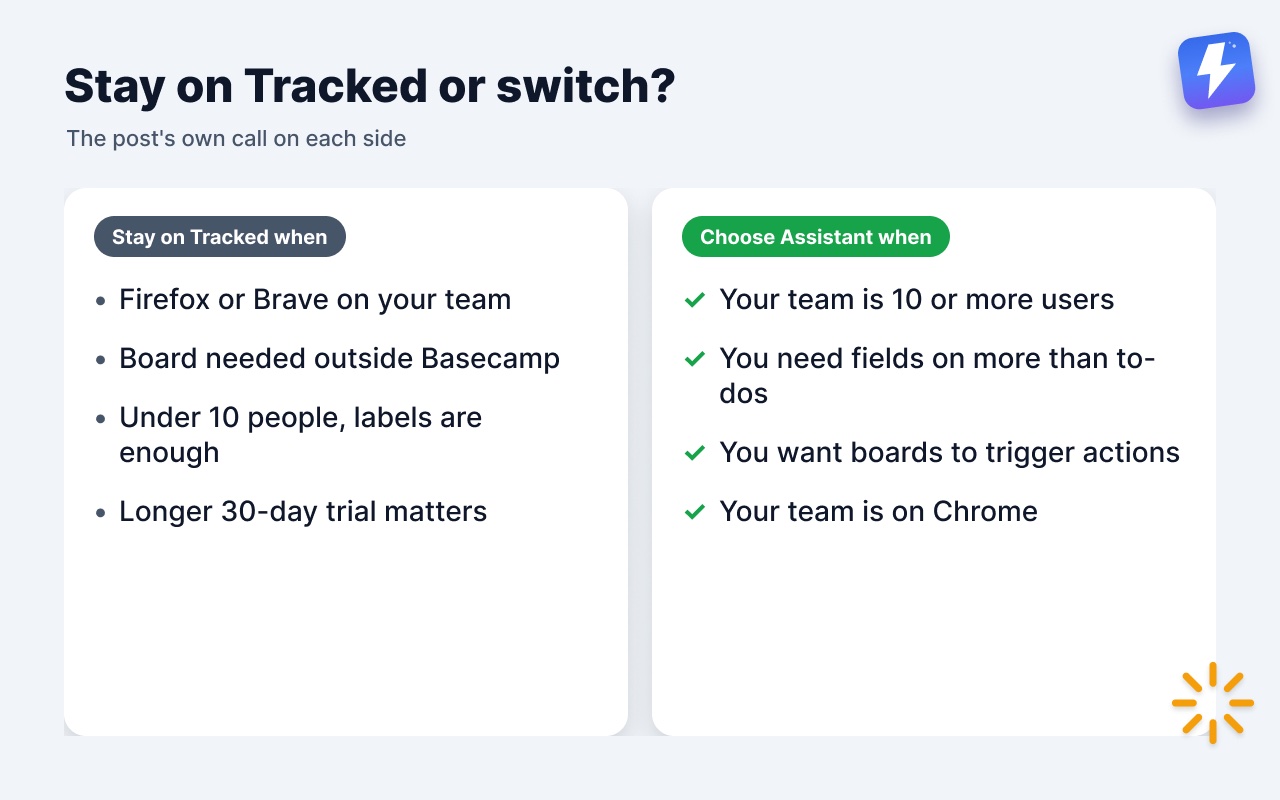 When to stay on Tracked and when Assistant for Basecamp fits better.
